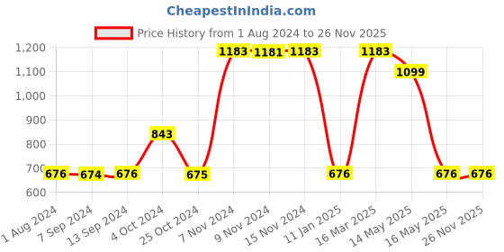 tatacliq.com Baggit Blue Textured Medium Sling Handbag baggit Price History Graph from 1 Aug 2024 to 26 Nov 2025