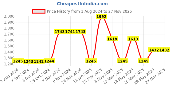 tatacliq.com Baggit Blue Textured Medium Sling Handbag baggit Price History Graph from 1 Aug 2024 to 26 Nov 2025