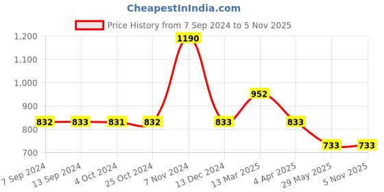 tatacliq.com Baggit Blue Textured Medium Sling Handbag baggit Price History Graph from 7 Sep 2024 to 4 Nov 2025