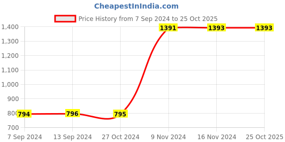 tatacliq.com Baggit Blue Textured Medium Sling Handbag baggit Price History Graph from 7 Sep 2024 to 25 Oct 2025
