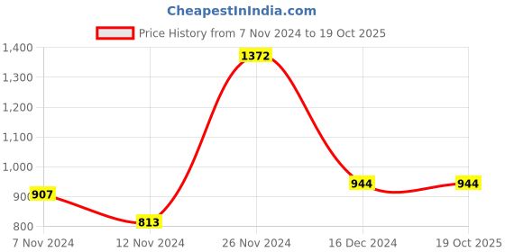 tatacliq.com Baggit Blue Textured Medium Sling Handbag baggit Price History Graph from 7 Nov 2024 to 19 Oct 2025