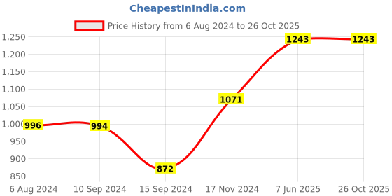tatacliq.com Baggit Blue Textured Medium Tote Handbag baggit Price History Graph from 6 Aug 2024 to 26 Oct 2025