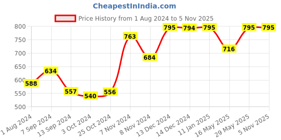 tatacliq.com Baggit Blue Textured Small Bi-Fold Wallet for Women baggit Price History Graph from 1 Aug 2024 to 3 Nov 2025