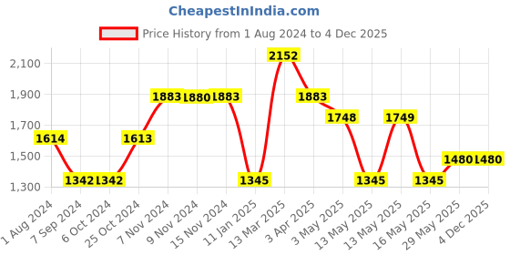 tatacliq.com Baggit Blue Textured Small Cross Body Bag baggit Price History Graph from 1 Aug 2024 to 3 Dec 2025