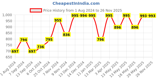 tatacliq.com Baggit Blue Textured Small Cross Body Bag baggit Price History Graph from 1 Aug 2024 to 25 Nov 2025