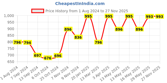 tatacliq.com Baggit Blue Textured Small Cross Body Bag baggit Price History Graph from 1 Aug 2024 to 27 Nov 2025