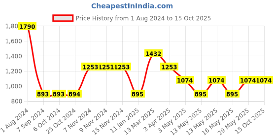 tatacliq.com Baggit Blue Textured Small Cross Body Bag baggit Price History Graph from 1 Aug 2024 to 15 Oct 2025