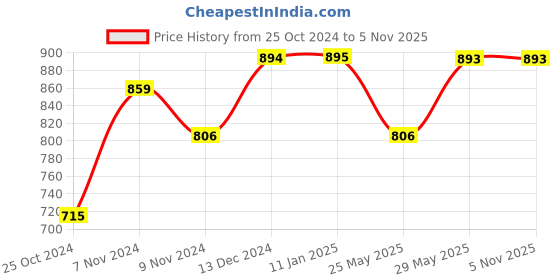 tatacliq.com Baggit Blue Textured Small Cross Body Bag baggit Price History Graph from 25 Oct 2024 to 3 Nov 2025