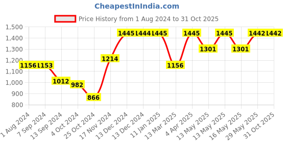 tatacliq.com Baggit Blue Textured Small Handbag baggit Price History Graph from 1 Aug 2024 to 31 Oct 2025