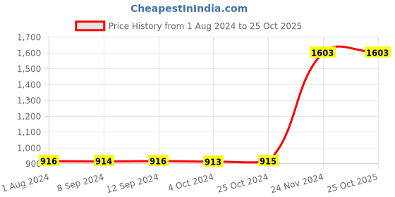 tatacliq.com Baggit Blue Textured Small Handbag baggit Price History Graph from 1 Aug 2024 to 25 Oct 2025