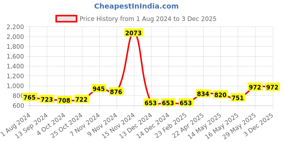 tatacliq.com Baggit Blue Textured Small Sling Handbag baggit Price History Graph from 1 Aug 2024 to 2 Dec 2025
