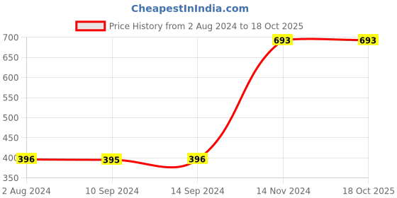 tatacliq.com Baggit Blue Textured Small Zip Around Wallet for Women baggit Price History Graph from 2 Aug 2024 to 18 Oct 2025