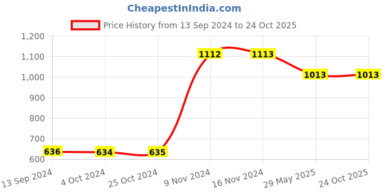 tatacliq.com Baggit Blue Textured Wallet for Women baggit Price History Graph from 13 Sep 2024 to 22 Oct 2025