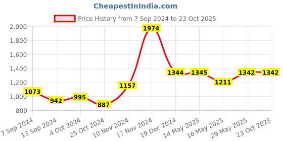 tatacliq.com Baggit Blush PVC Solid Bowler Handbag baggit Price History Graph from 7 Sep 2024 to 23 Oct 2025