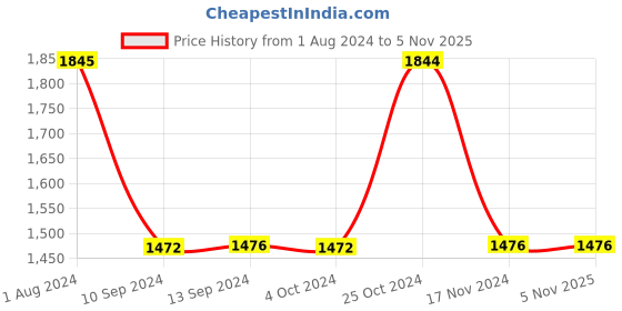 tatacliq.com Baggit Bmosmo Tessa Purple PU Solid Tote Handbag baggit Price History Graph from 1 Aug 2024 to 3 Nov 2025