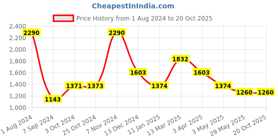 tatacliq.com Baggit Bodwin Embry Black PU Textured Handbag baggit Price History Graph from 1 Aug 2024 to 20 Oct 2025