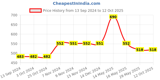 tatacliq.com Baggit Brick Red PVC Solid Tri-Fold Wallet baggit Price History Graph from 13 Sep 2024 to 12 Oct 2025