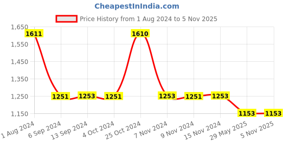 tatacliq.com Baggit Brow Byron Golden PU Textured Clutch baggit Price History Graph from 1 Aug 2024 to 5 Nov 2025