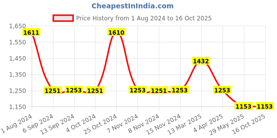 tatacliq.com Baggit Brow Byron Pink PU Textured Clutch baggit Price History Graph from 1 Aug 2024 to 15 Oct 2025