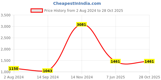 tatacliq.com Baggit Brown & Grey Color Block Medium Tote Handbag baggit Price History Graph from 2 Aug 2024 to 28 Oct 2025