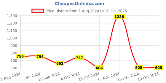 tatacliq.com Baggit Brown & Pink Color Block Medium Sling Handbag baggit Price History Graph from 1 Aug 2024 to 19 Oct 2025