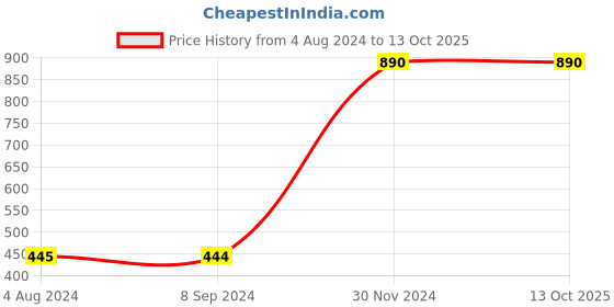 tatacliq.com Baggit Brown Casual Bi-Fold Wallet for  Men baggit Price History Graph from 4 Aug 2024 to 13 Oct 2025