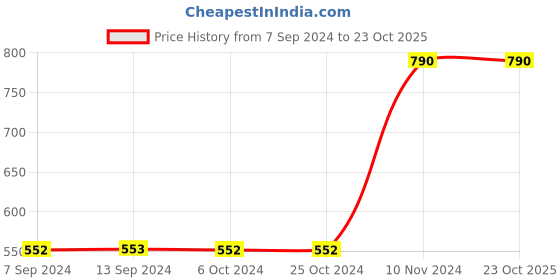 tatacliq.com Baggit Brown Casual Bi-Fold Wallet for Men baggit Price History Graph from 7 Sep 2024 to 23 Oct 2025