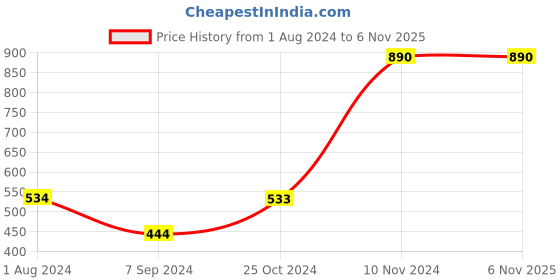 tatacliq.com Baggit Brown Casual Bi-Fold Wallet for Men baggit Price History Graph from 1 Aug 2024 to 5 Nov 2025