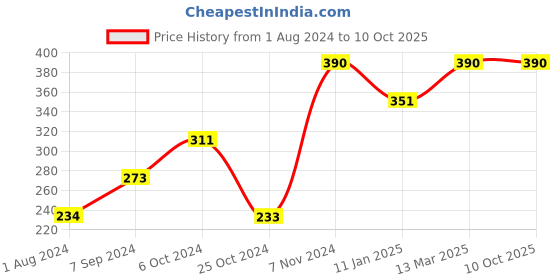 tatacliq.com Baggit Brown Casual Wallet for Men baggit Price History Graph from 1 Aug 2024 to 10 Oct 2025