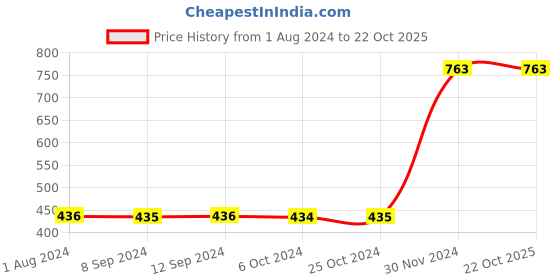 tatacliq.com Baggit Brown Casual Zip Around Wallet for Men baggit Price History Graph from 1 Aug 2024 to 21 Oct 2025