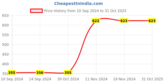 tatacliq.com Baggit Brown Casual Zip Around Wallet for Men baggit Price History Graph from 10 Sep 2024 to 31 Oct 2025