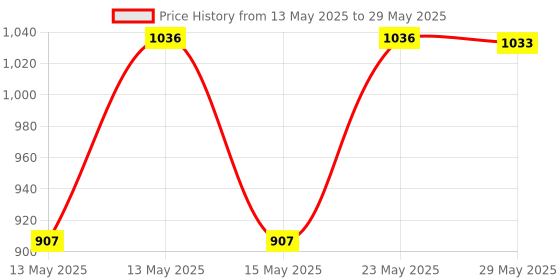 tatacliq.com Baggit Brown Color Block Extra Small Cross Body Bag baggit Price History Graph from 13 May 2025 to 29 May 2025