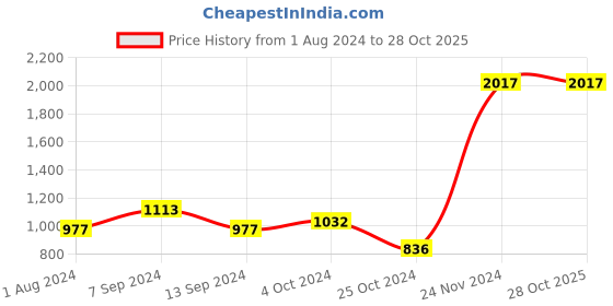 tatacliq.com Baggit Brown Color Block Medium Bowler Bag baggit Price History Graph from 1 Aug 2024 to 28 Oct 2025