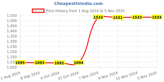 tatacliq.com Baggit Brown Color Block Medium Handbag baggit Price History Graph from 1 Aug 2024 to 4 Nov 2025