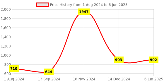 tatacliq.com Baggit Brown Color Block Medium Sling Handbag baggit Price History Graph from 1 Aug 2024 to 6 Jun 2025