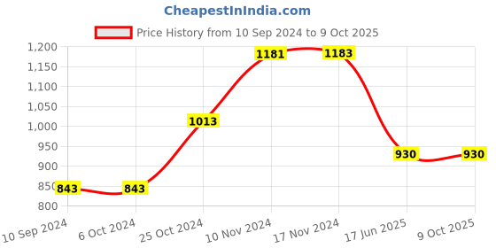 tatacliq.com Baggit Brown Color Block Medium Sling Handbag baggit Price History Graph from 10 Sep 2024 to 8 Oct 2025