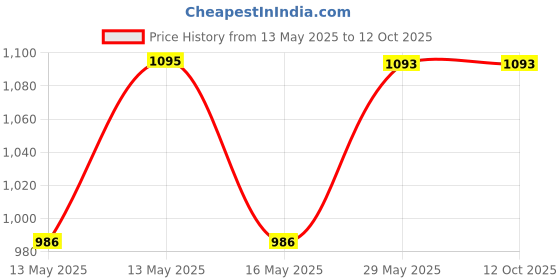 tatacliq.com Baggit Brown Extra Large Cross Body Bag baggit Price History Graph from 13 May 2025 to 12 Oct 2025