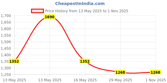 tatacliq.com Baggit Brown Extra Small Backpack baggit Price History Graph from 13 May 2025 to 31 Oct 2025