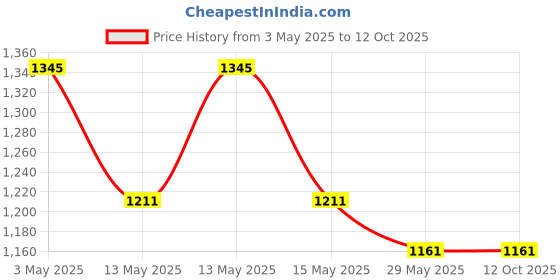 tatacliq.com Baggit Brown Extra Small Camera Bag baggit Price History Graph from 3 May 2025 to 11 Oct 2025
