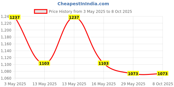 tatacliq.com Baggit Brown Extra Small Cross Body Bag baggit Price History Graph from 3 May 2025 to 8 Oct 2025