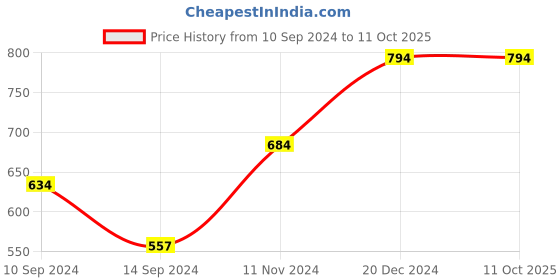 tatacliq.com Baggit Brown Large Cross Body Bag baggit Price History Graph from 10 Sep 2024 to 11 Oct 2025