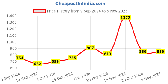 tatacliq.com Baggit Brown Large Handbag baggit Price History Graph from 9 Sep 2024 to 5 Nov 2025