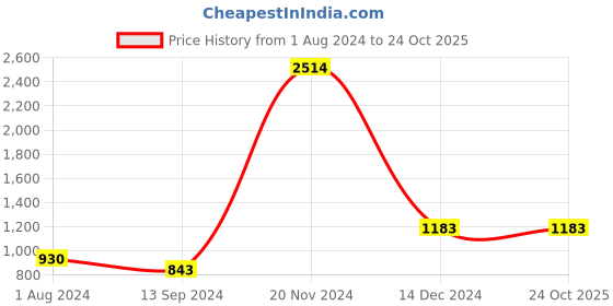 tatacliq.com Baggit Brown Large Shoulder Bag baggit Price History Graph from 1 Aug 2024 to 24 Oct 2025