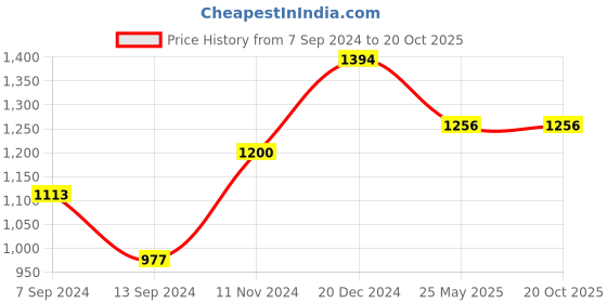 tatacliq.com Baggit Brown Large Shoulder Bag baggit Price History Graph from 7 Sep 2024 to 19 Oct 2025