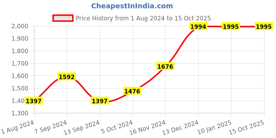 tatacliq.com Baggit Brown Large Tote Bag baggit Price History Graph from 1 Aug 2024 to 15 Oct 2025