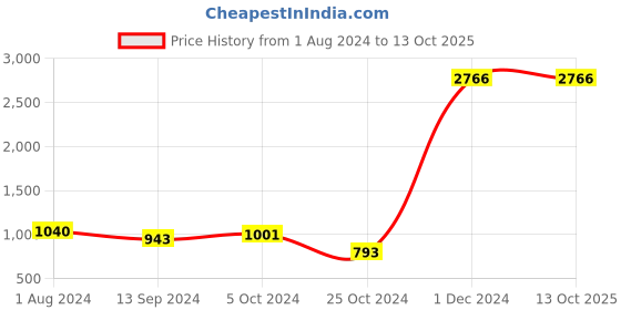 tatacliq.com Baggit Brown Medium Backpack baggit Price History Graph from 1 Aug 2024 to 13 Oct 2025