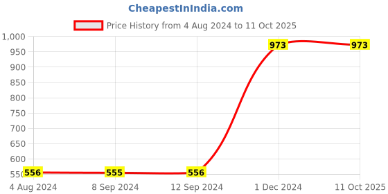 tatacliq.com Baggit Brown Medium Backpack baggit Price History Graph from 4 Aug 2024 to 11 Oct 2025
