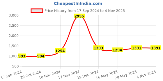 tatacliq.com Baggit Brown Medium Backpack baggit Price History Graph from 17 Sep 2024 to 4 Nov 2025