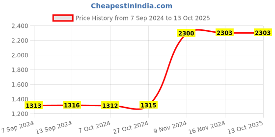 tatacliq.com Baggit Brown Medium Backpack baggit Price History Graph from 7 Sep 2024 to 13 Oct 2025
