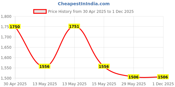 tatacliq.com Baggit Brown Medium Backpack baggit Price History Graph from 30 Apr 2025 to 1 Dec 2025